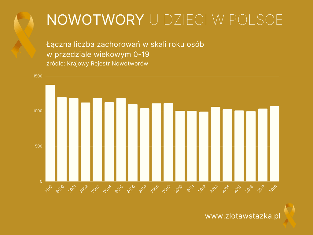 Liczba zachorowań na nowotwory u dzieci w Polsce