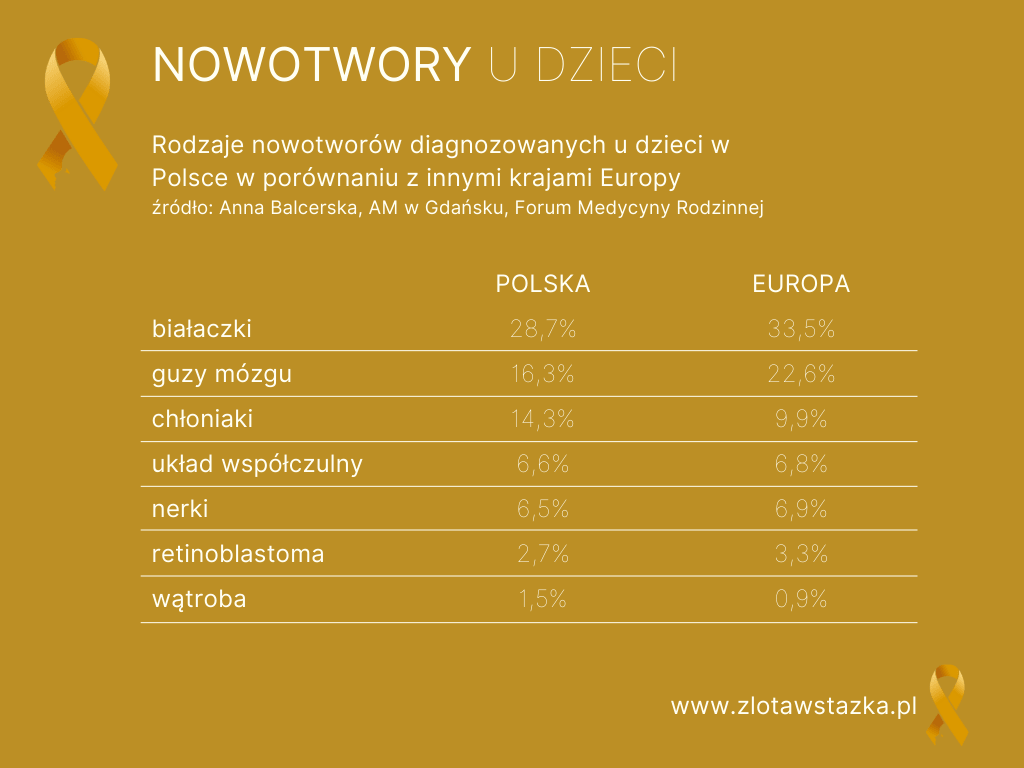 Rodzaje nowotworów u dzieci