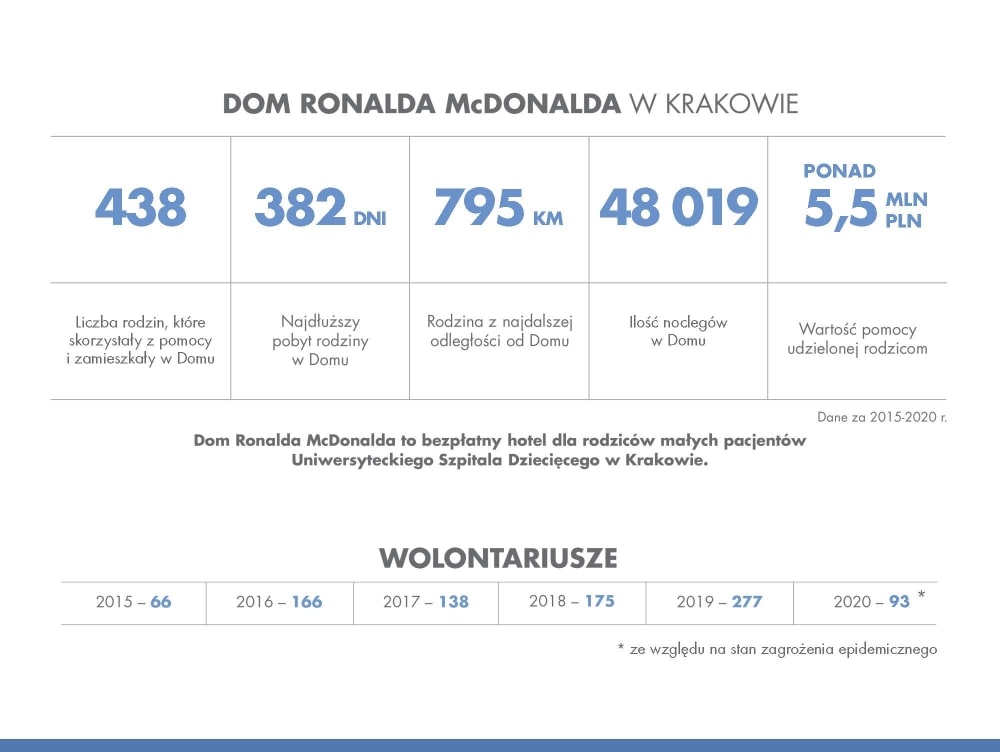 Fundacja Ronalda McDonalda, Aby rodzina mogła być razem